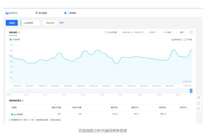 关键词竞争度判断方法