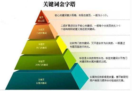 关键词竞争度判断方法