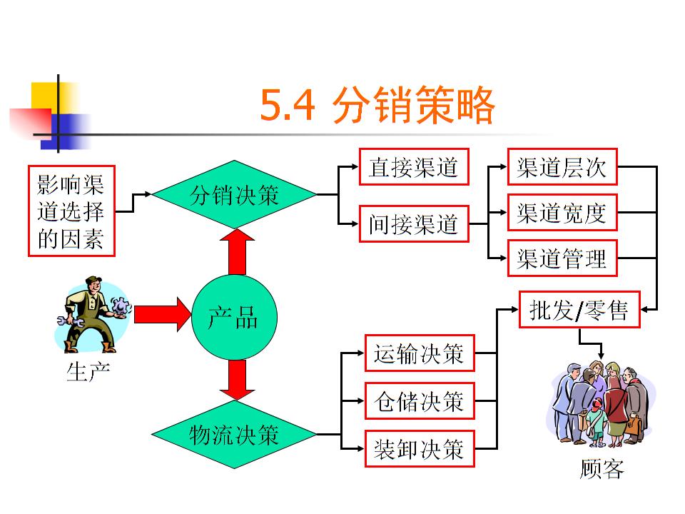 分销策略包括哪些内容