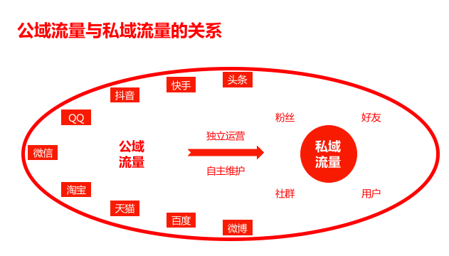 私域流量跟公域流量的区别