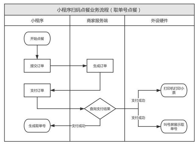 扫码点餐小程序越来越常见了，但是其中的功能逻辑你知道吗？