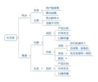 2021年如何做营销做运营推广，选择哪些营销渠道