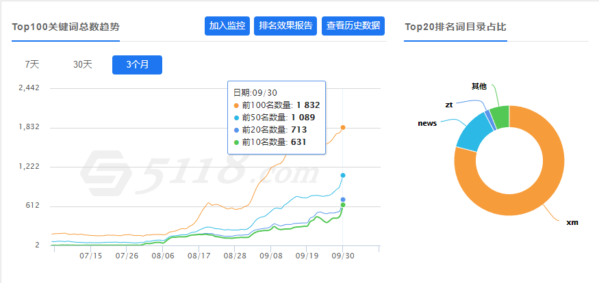 天津seo捷报：某连锁加盟行业整站优化排名暴涨，效果非常给力 ...