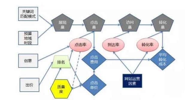 百度推广各数据指标间的关系