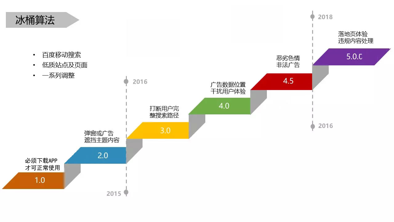 百度冰桶算法是什么？小编SEO带你全面了解