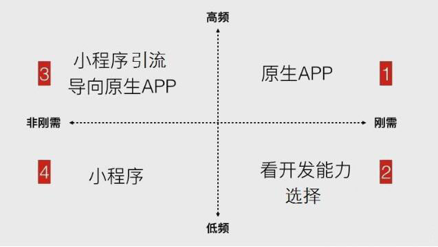Q哪些行业适合开发小程序/公众号？ 