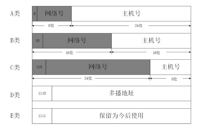 通信网络的IP地址分配原理