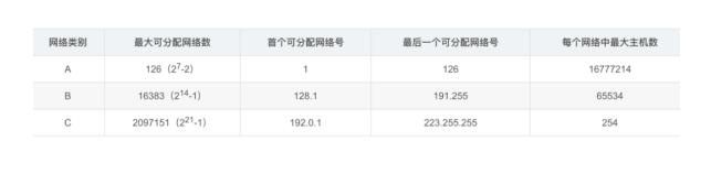 通信网络的IP地址分配原理