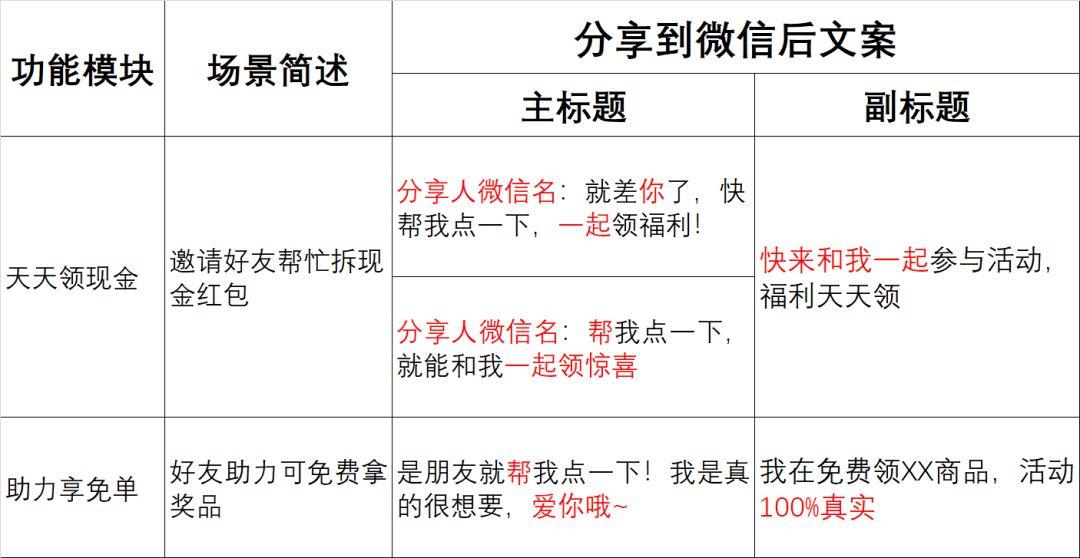 分析了拼多多所有分享文案，我们学会了什么？