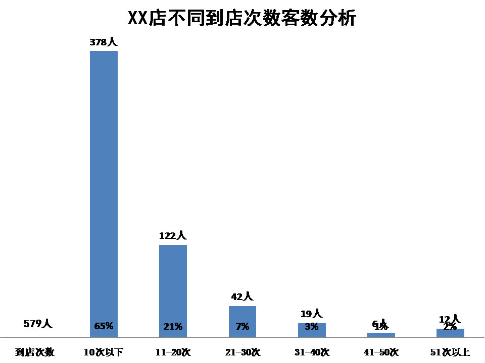 找到邀约方法，客户到店率轻松提升90%！